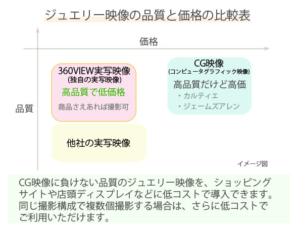 ジュエリー映像の品質と価格グラフ