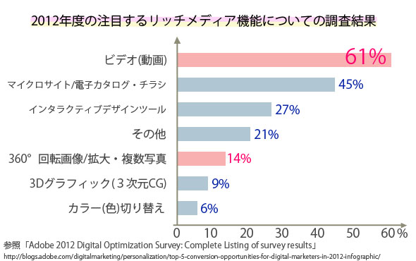 Adobe 2012 Dig­i­tal Mar­ket­ing Opti­miza­tion Sur­vey の注目するリッチメディア機能の調査結果