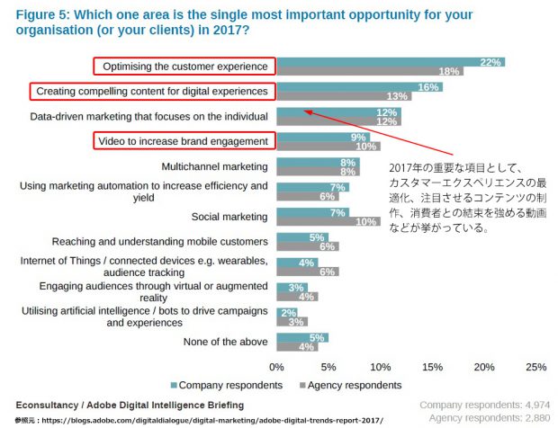 2017年アドビ社のDigital Trendsレポートから参照。2017年においてもっとも重要と位置付けていることの統計情報