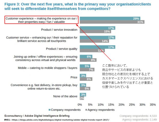 2017年アドビ社のDigital Trendsレポートから参照。これからの5年における他社との差別化のための主要は方法